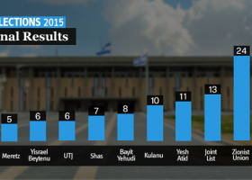 Verkiezingsuitslag Israel 2015